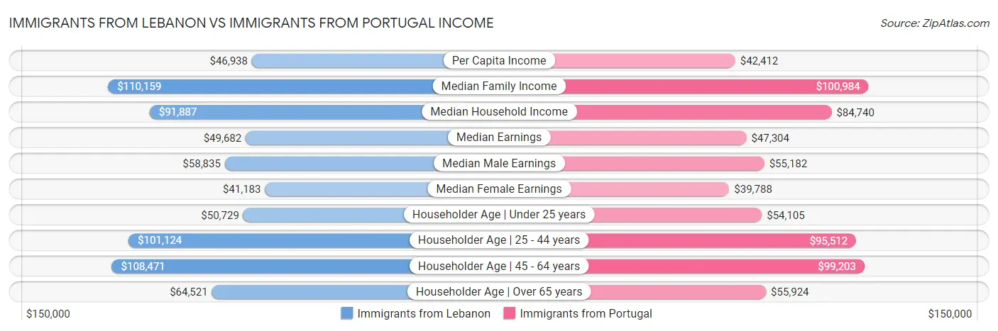 Immigrants from Lebanon vs Immigrants from Portugal Income