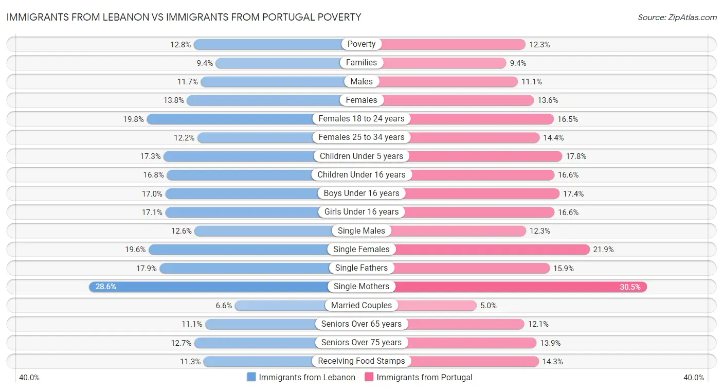 Immigrants from Lebanon vs Immigrants from Portugal Poverty