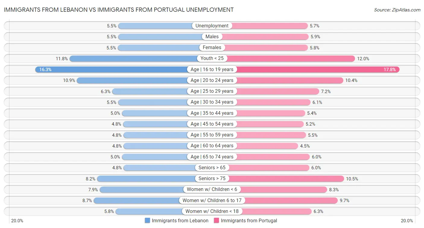 Immigrants from Lebanon vs Immigrants from Portugal Unemployment