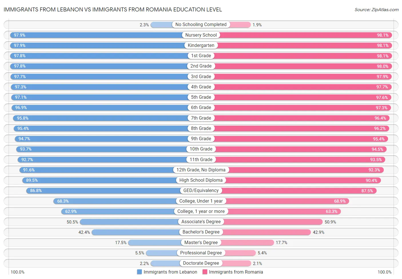Immigrants from Lebanon vs Immigrants from Romania Education Level