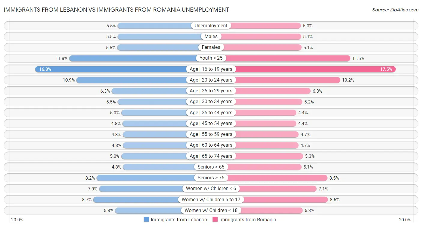 Immigrants from Lebanon vs Immigrants from Romania Unemployment