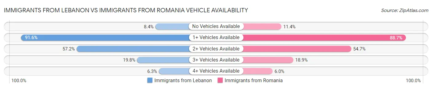 Immigrants from Lebanon vs Immigrants from Romania Vehicle Availability