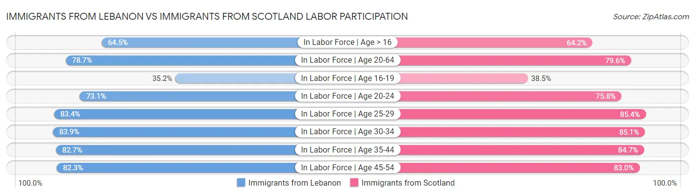Immigrants from Lebanon vs Immigrants from Scotland Labor Participation