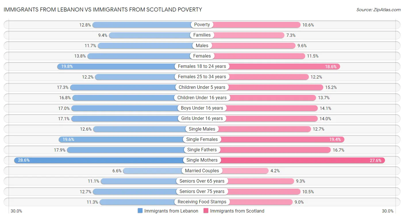 Immigrants from Lebanon vs Immigrants from Scotland Poverty