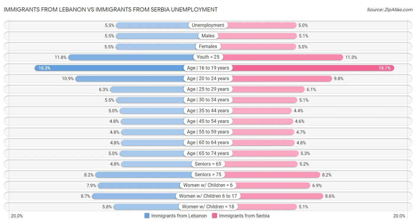 Immigrants from Lebanon vs Immigrants from Serbia Unemployment