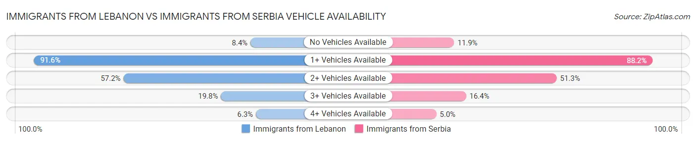 Immigrants from Lebanon vs Immigrants from Serbia Vehicle Availability