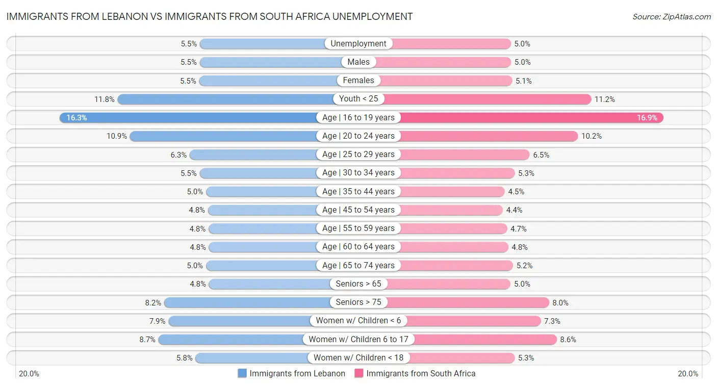 Immigrants from Lebanon vs Immigrants from South Africa Unemployment