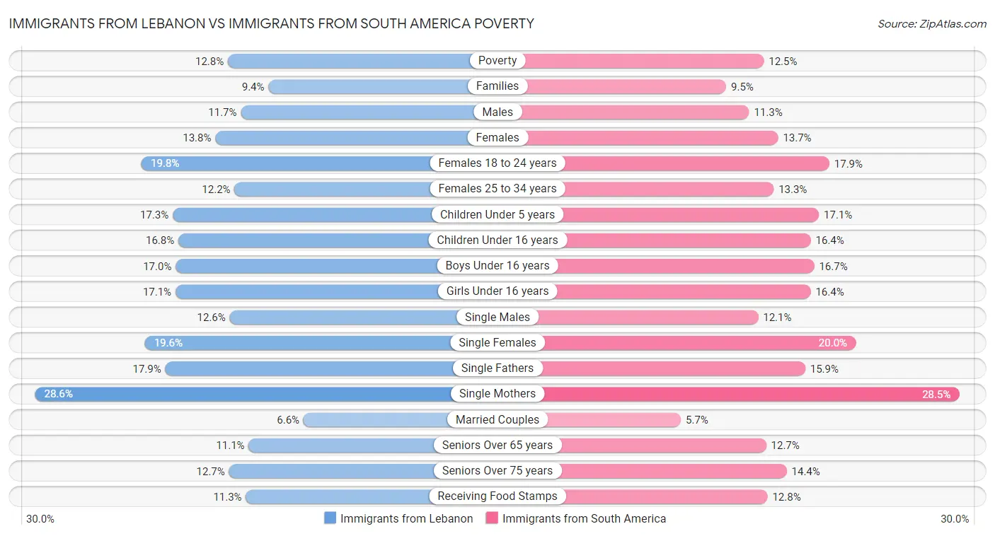 Immigrants from Lebanon vs Immigrants from South America Poverty