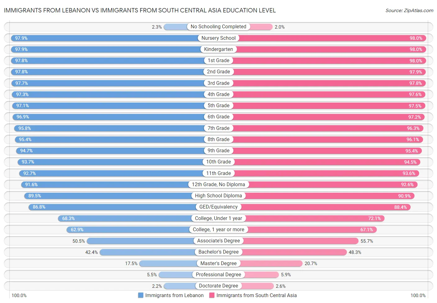 Immigrants from Lebanon vs Immigrants from South Central Asia Education Level