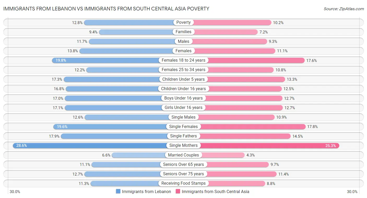 Immigrants from Lebanon vs Immigrants from South Central Asia Poverty