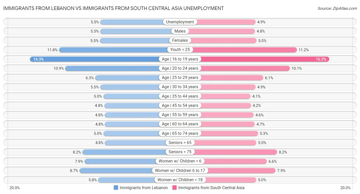 Immigrants from Lebanon vs Immigrants from South Central Asia Unemployment