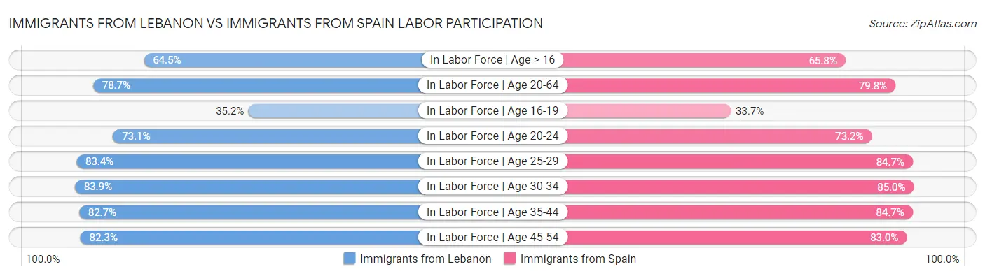 Immigrants from Lebanon vs Immigrants from Spain Labor Participation