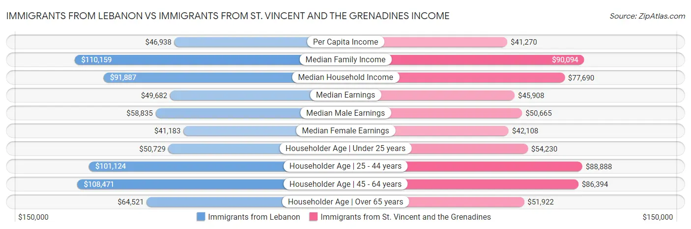 Immigrants from Lebanon vs Immigrants from St. Vincent and the Grenadines Income