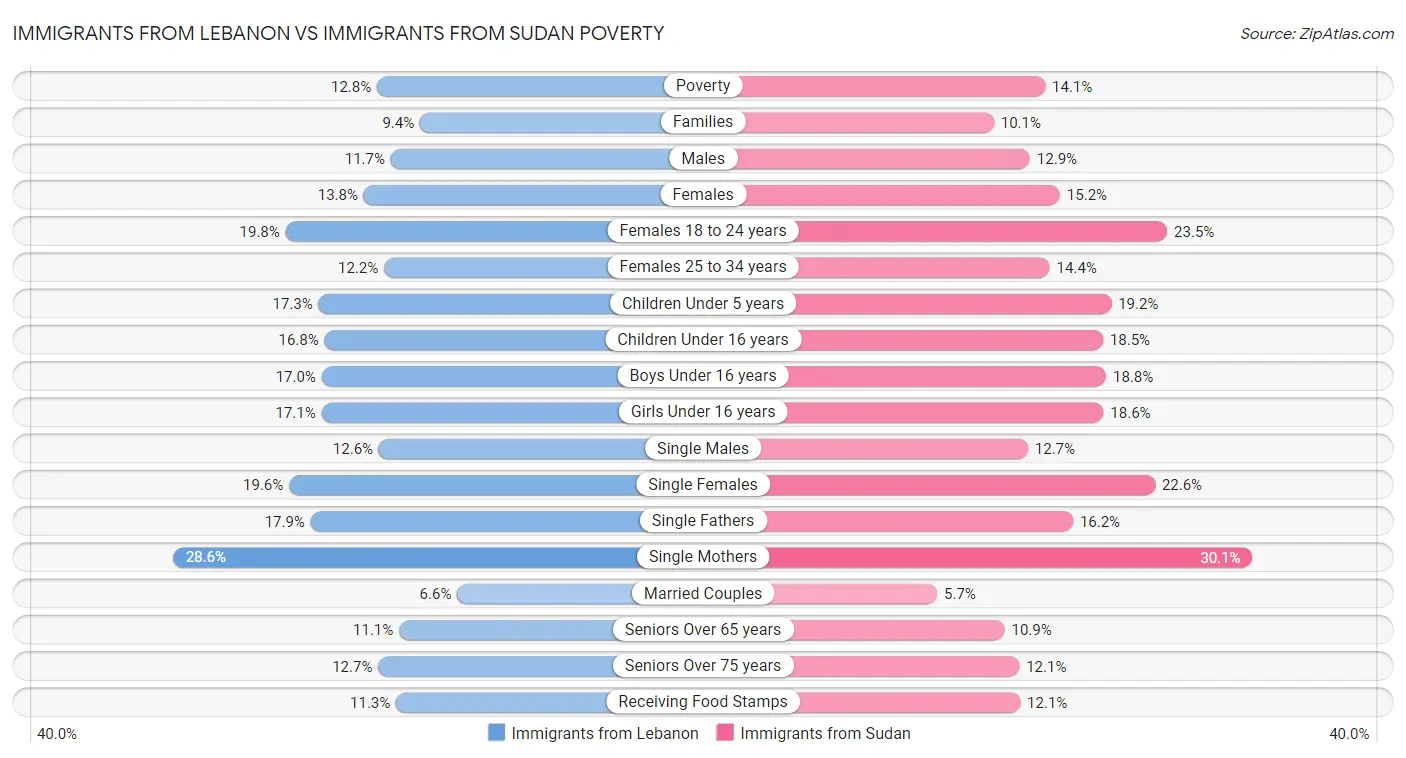 Immigrants from Lebanon vs Immigrants from Sudan Poverty