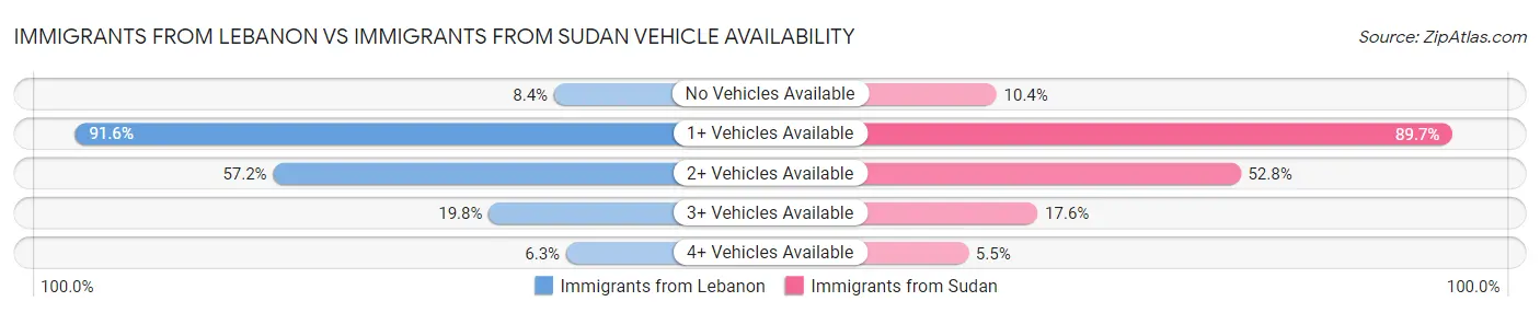 Immigrants from Lebanon vs Immigrants from Sudan Vehicle Availability