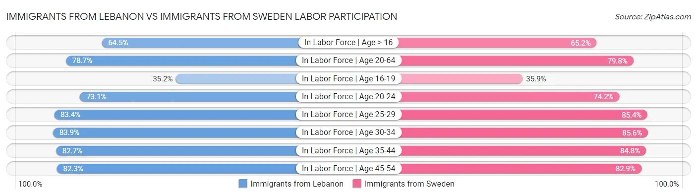 Immigrants from Lebanon vs Immigrants from Sweden Labor Participation