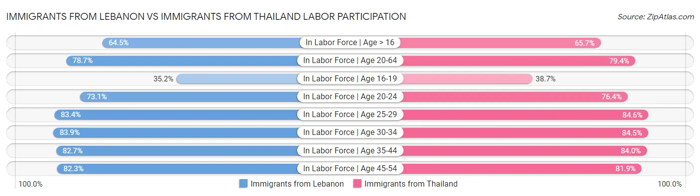 Immigrants from Lebanon vs Immigrants from Thailand Labor Participation