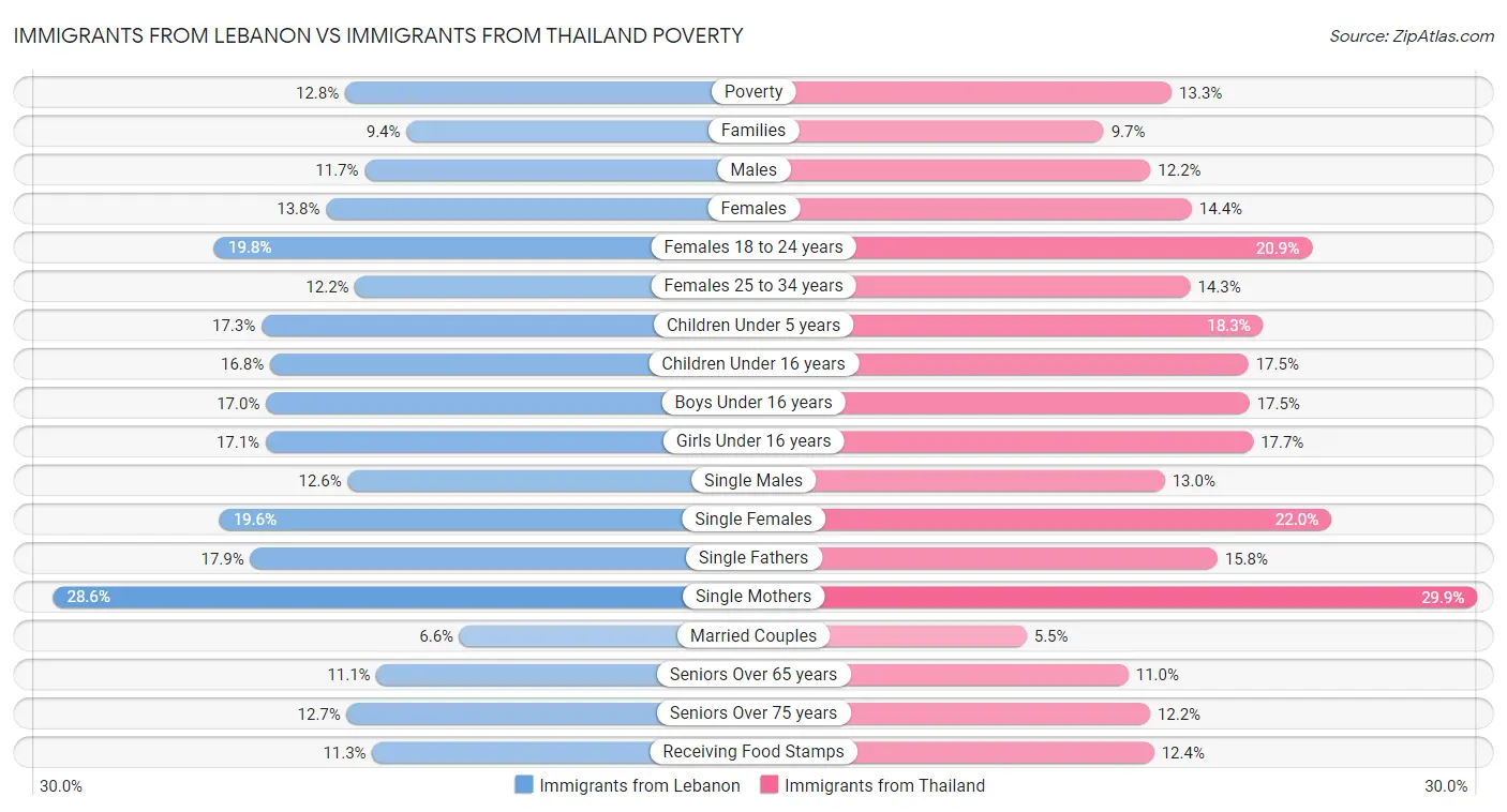 Immigrants from Lebanon vs Immigrants from Thailand Poverty