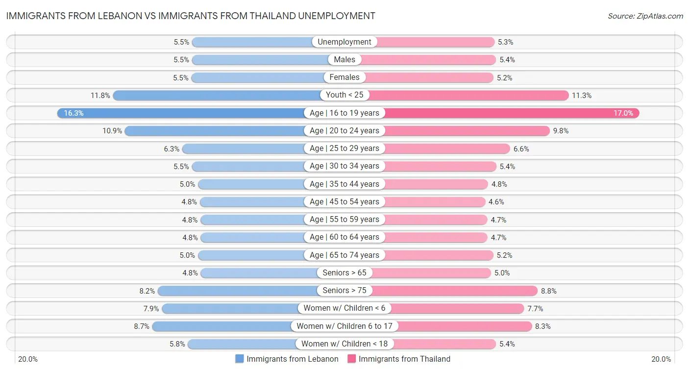 Immigrants from Lebanon vs Immigrants from Thailand Unemployment