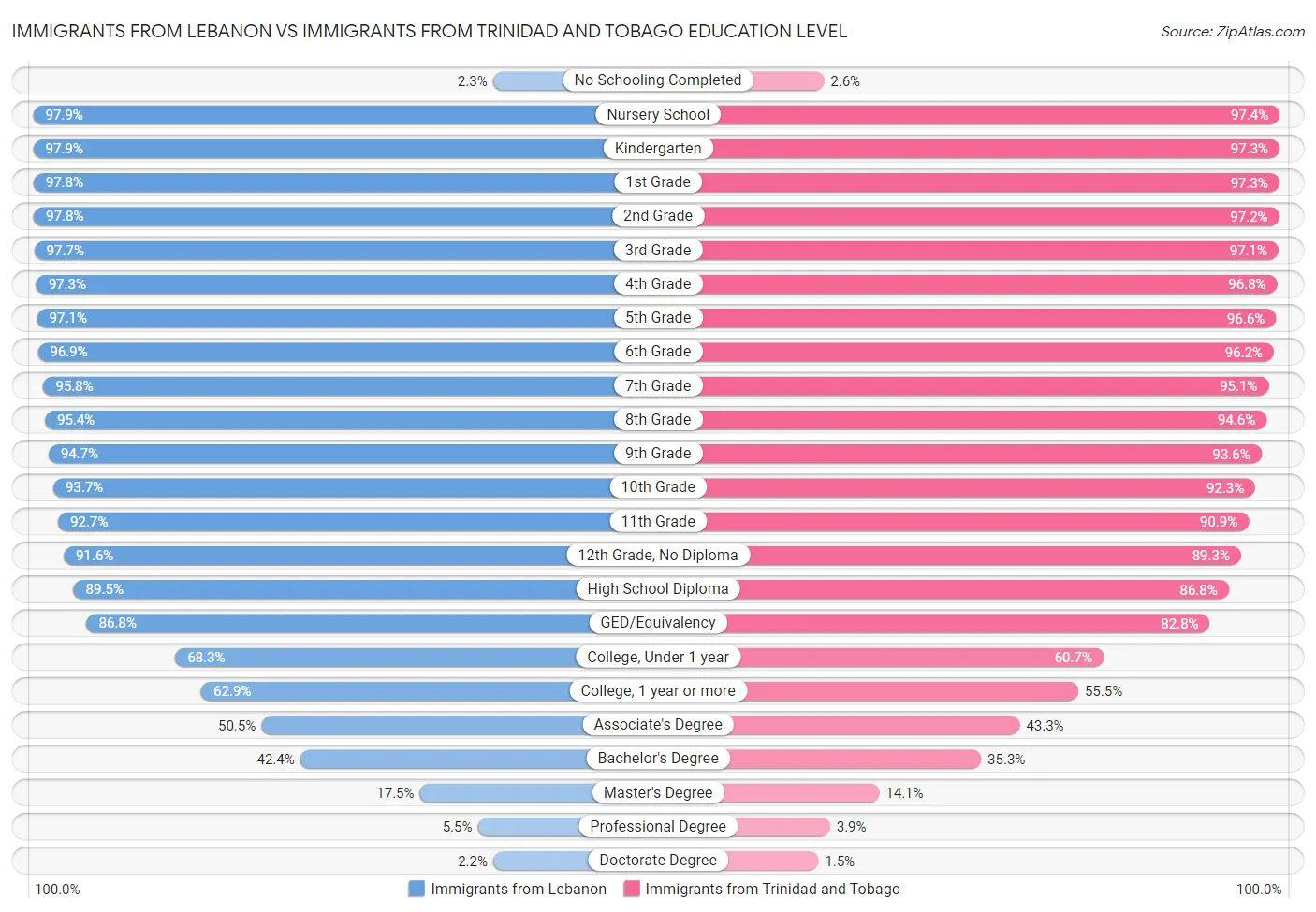 Immigrants from Lebanon vs Immigrants from Trinidad and Tobago Education Level