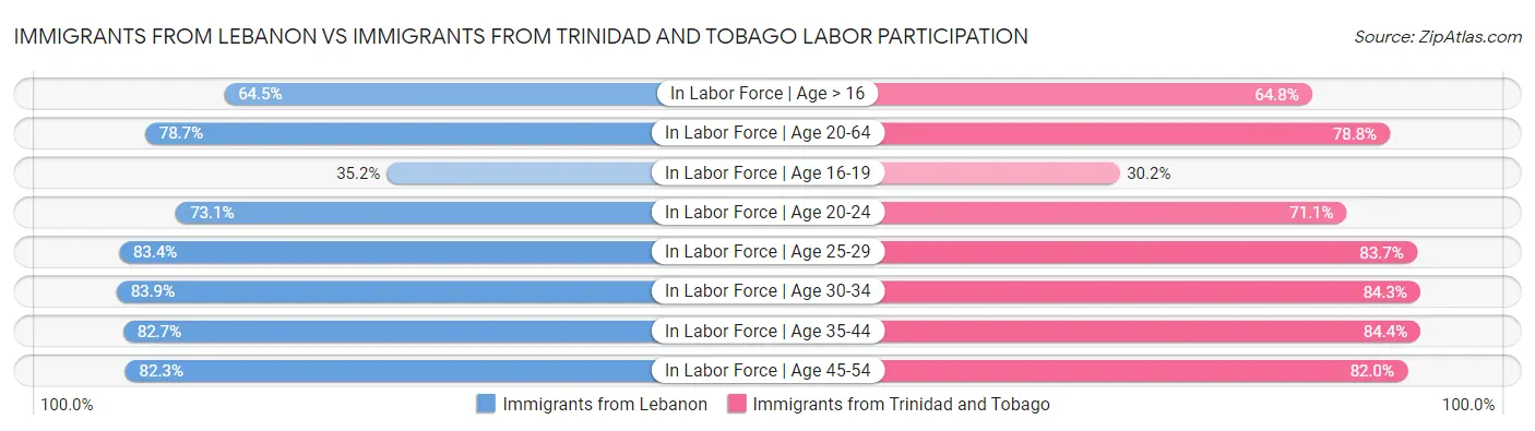 Immigrants from Lebanon vs Immigrants from Trinidad and Tobago Labor Participation