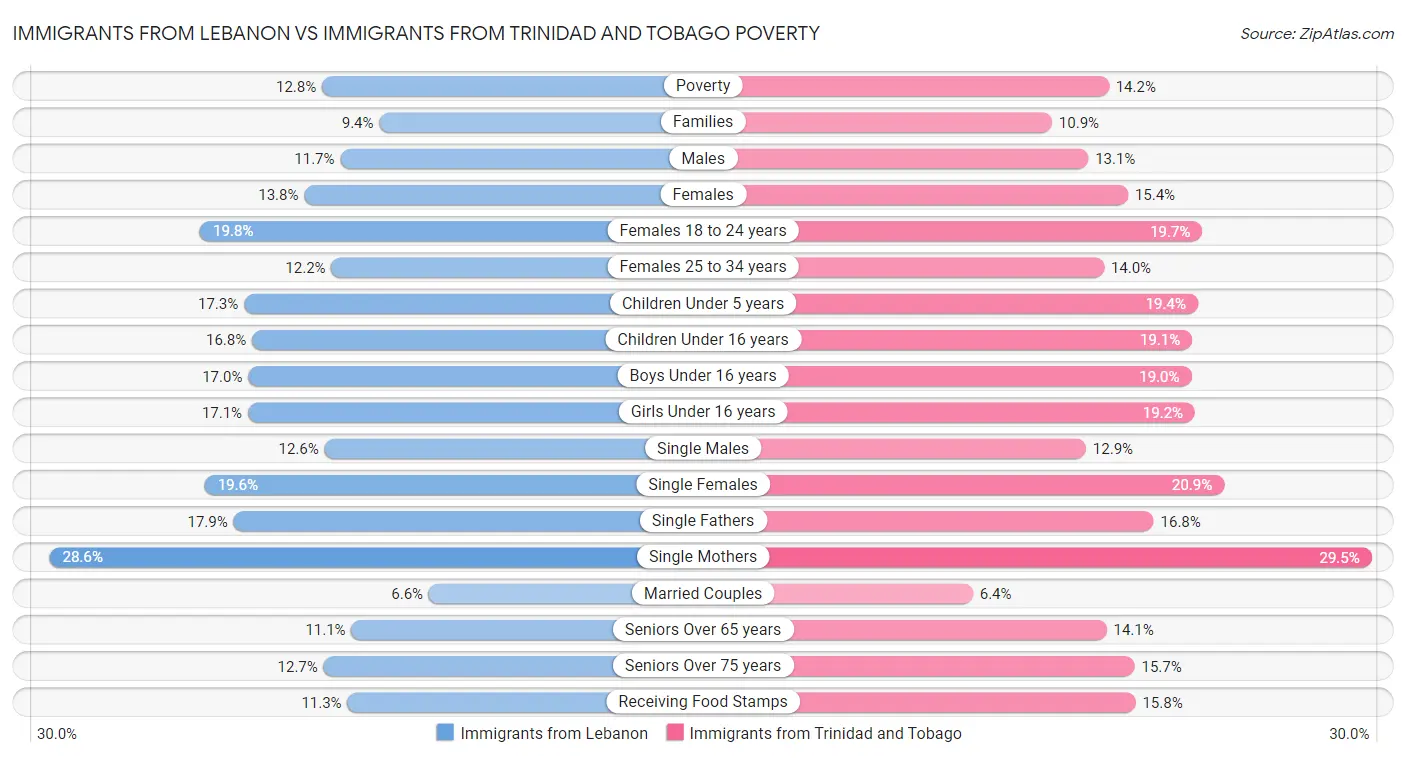 Immigrants from Lebanon vs Immigrants from Trinidad and Tobago Poverty