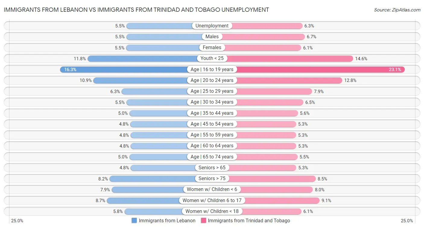 Immigrants from Lebanon vs Immigrants from Trinidad and Tobago Unemployment