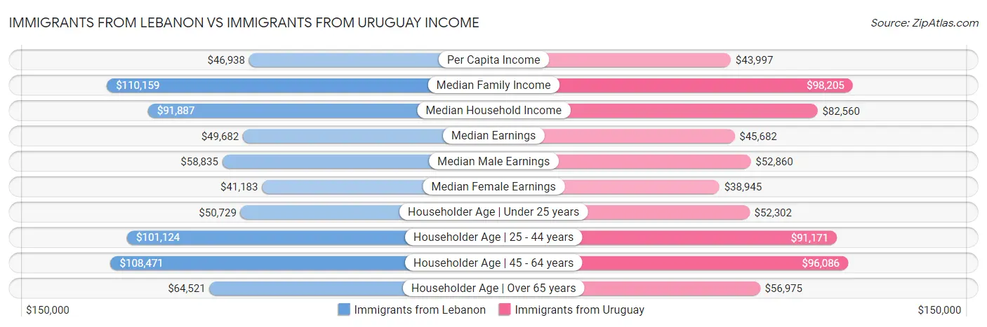 Immigrants from Lebanon vs Immigrants from Uruguay Income