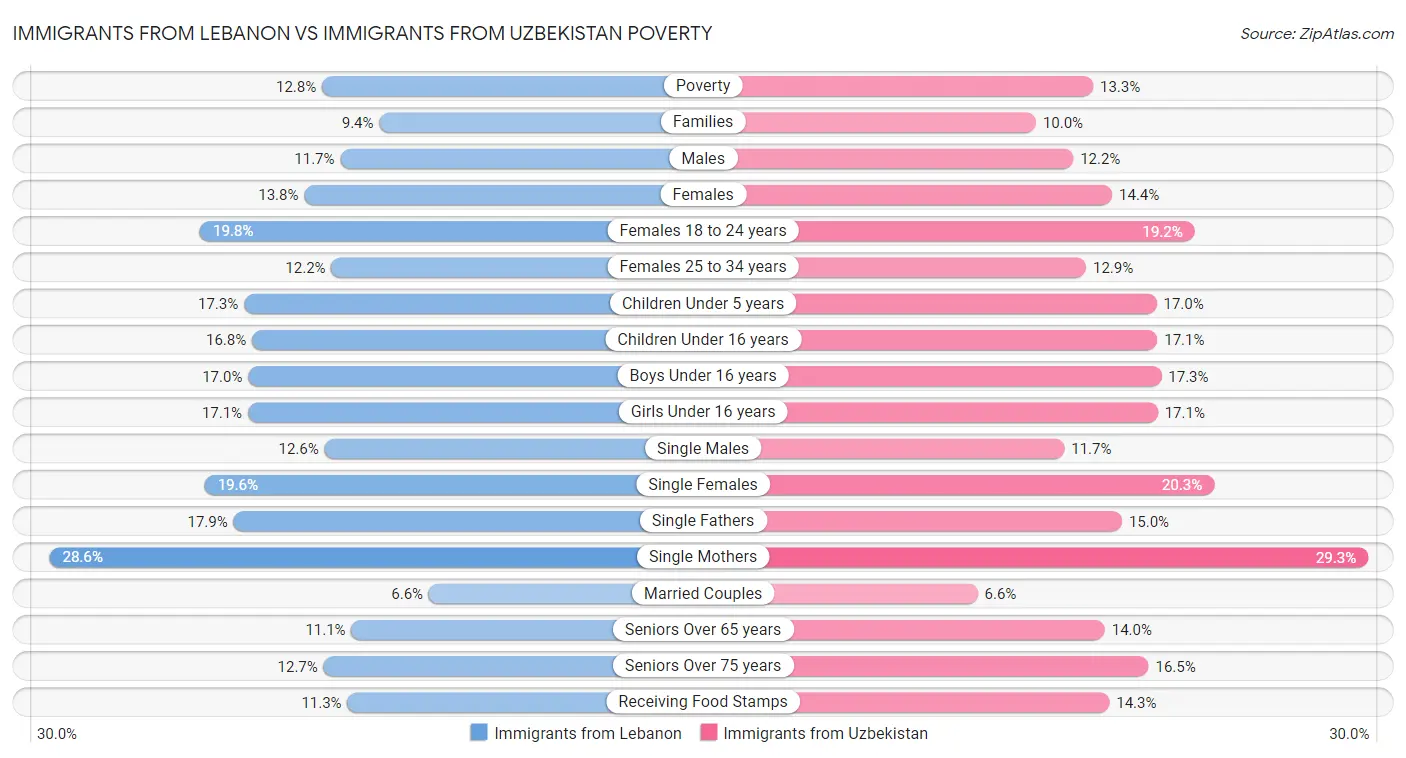 Immigrants from Lebanon vs Immigrants from Uzbekistan Poverty