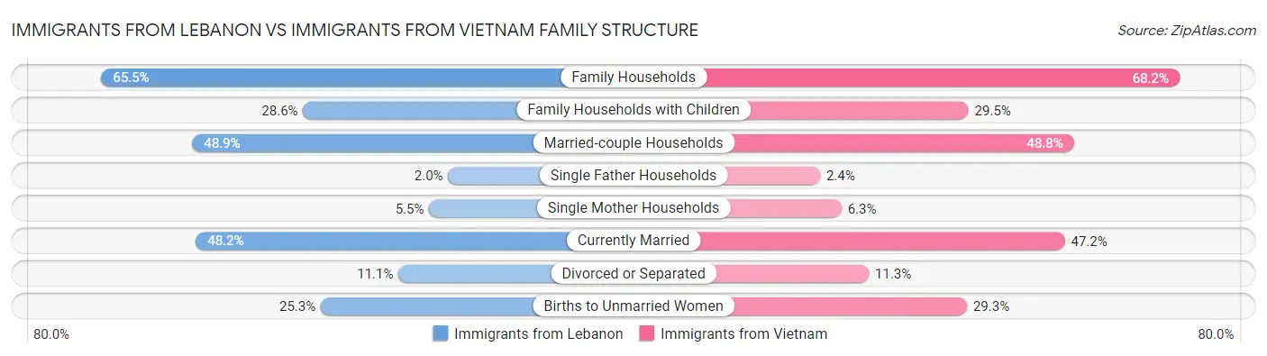 Immigrants from Lebanon vs Immigrants from Vietnam Family Structure