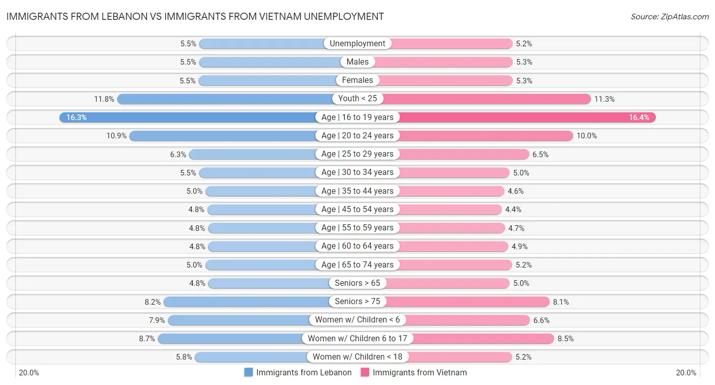 Immigrants from Lebanon vs Immigrants from Vietnam Unemployment