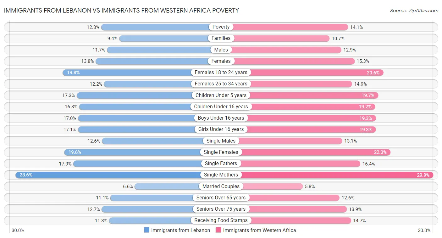 Immigrants from Lebanon vs Immigrants from Western Africa Poverty