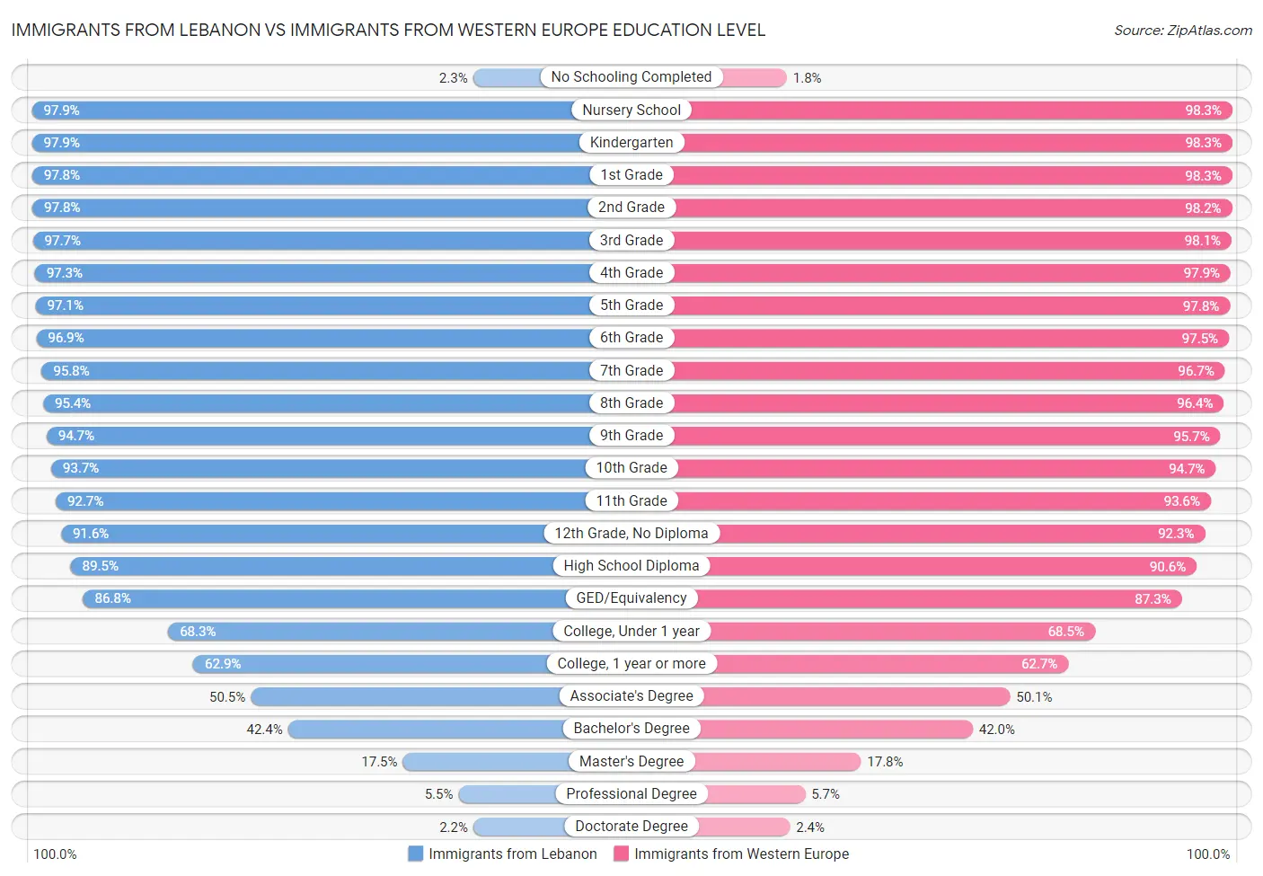 Immigrants from Lebanon vs Immigrants from Western Europe Education Level
