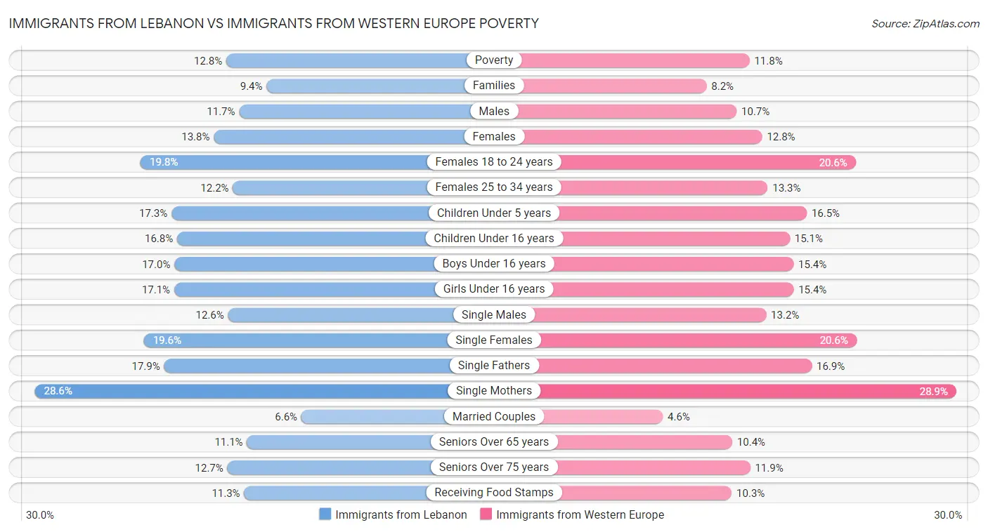 Immigrants from Lebanon vs Immigrants from Western Europe Poverty