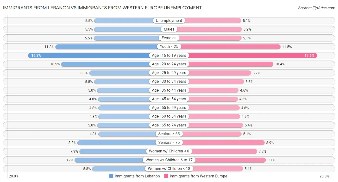 Immigrants from Lebanon vs Immigrants from Western Europe Unemployment