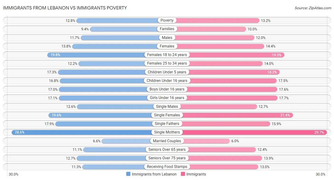 Immigrants from Lebanon vs Immigrants Poverty