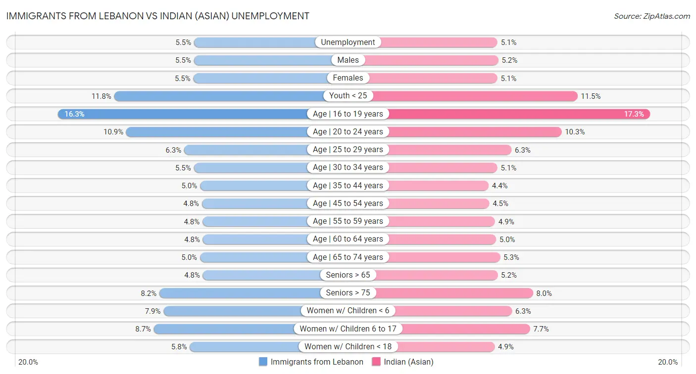 Immigrants from Lebanon vs Indian (Asian) Unemployment