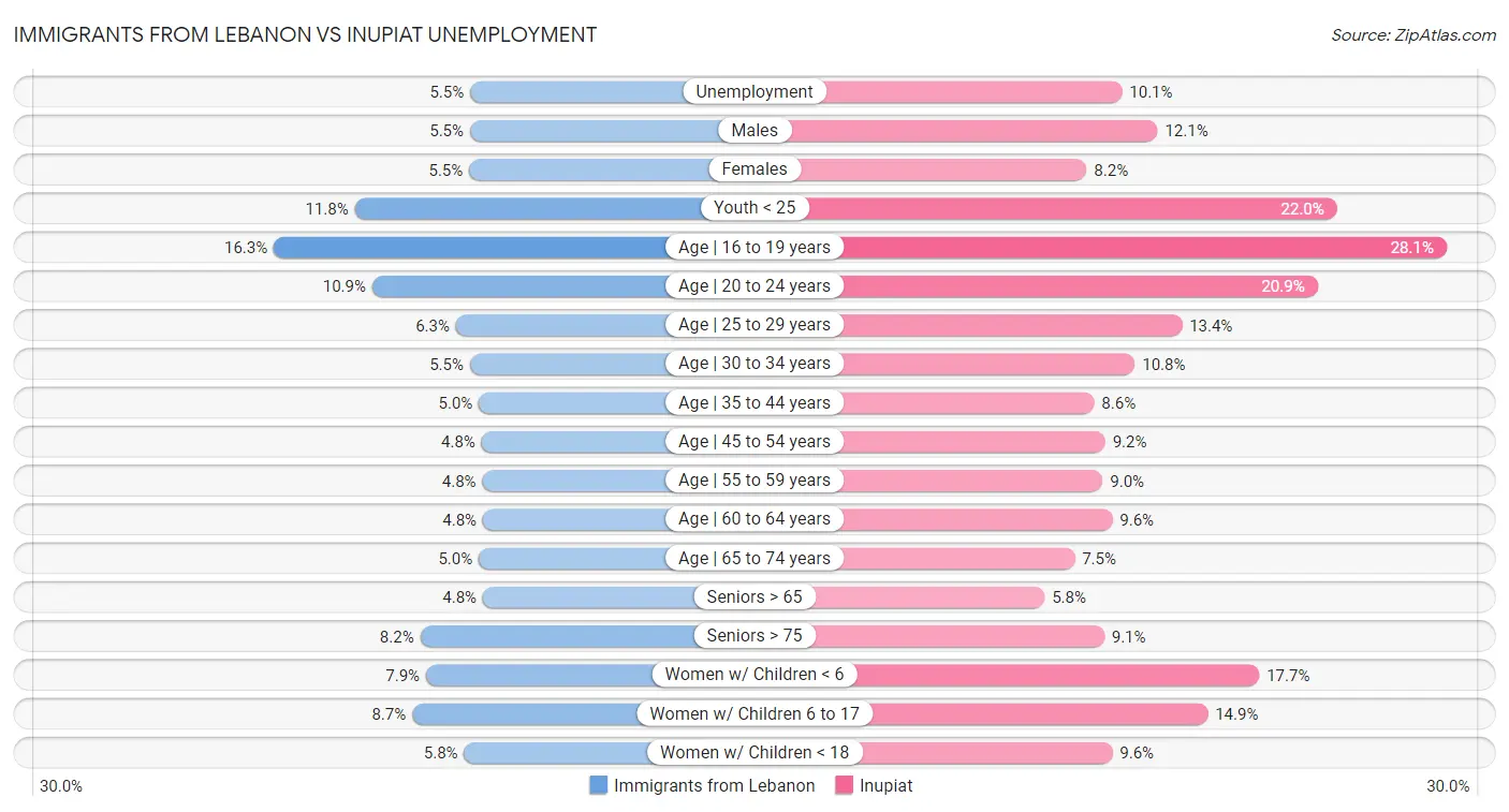 Immigrants from Lebanon vs Inupiat Unemployment