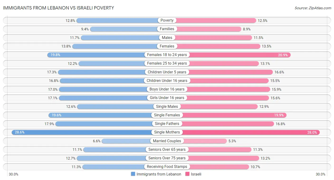 Immigrants from Lebanon vs Israeli Poverty