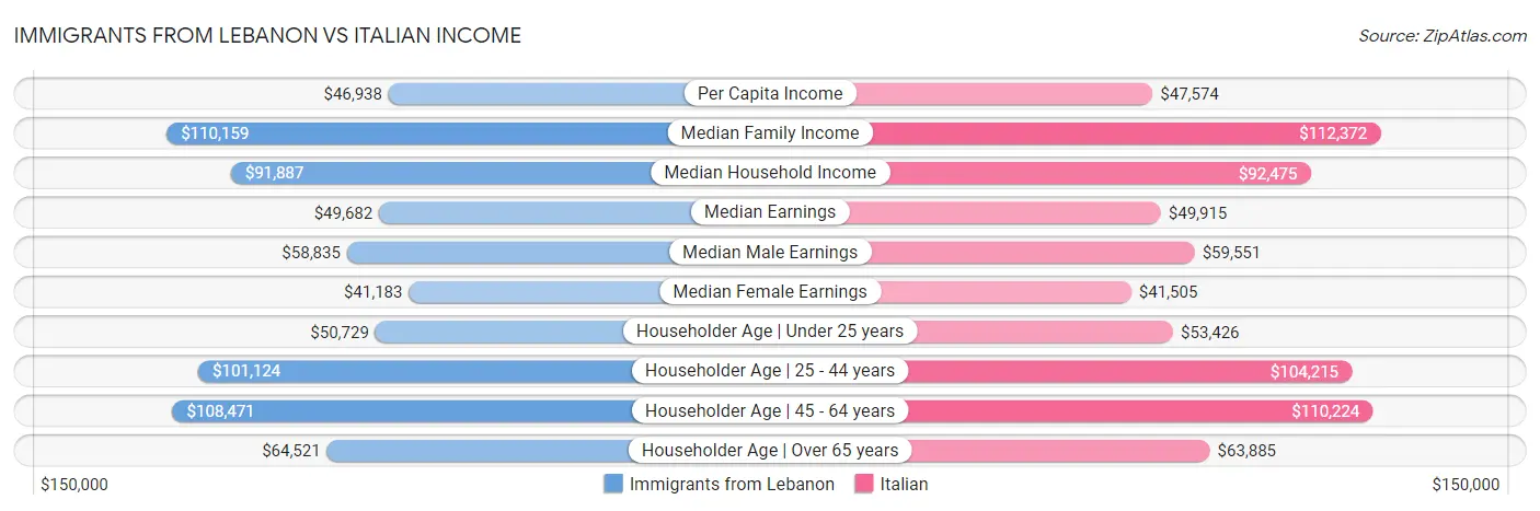 Immigrants from Lebanon vs Italian Income