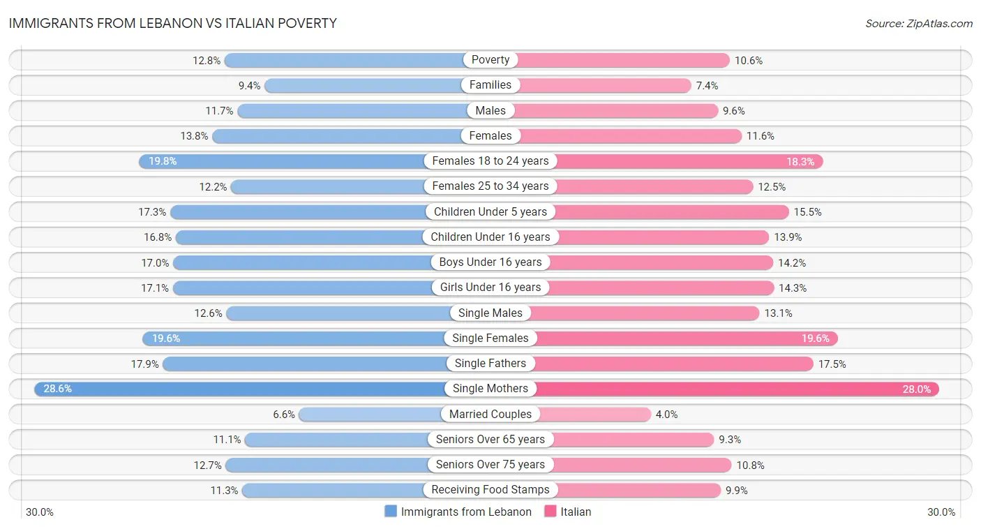 Immigrants from Lebanon vs Italian Poverty