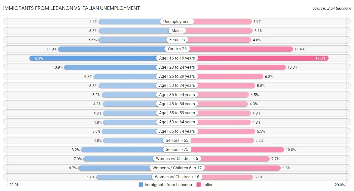 Immigrants from Lebanon vs Italian Unemployment