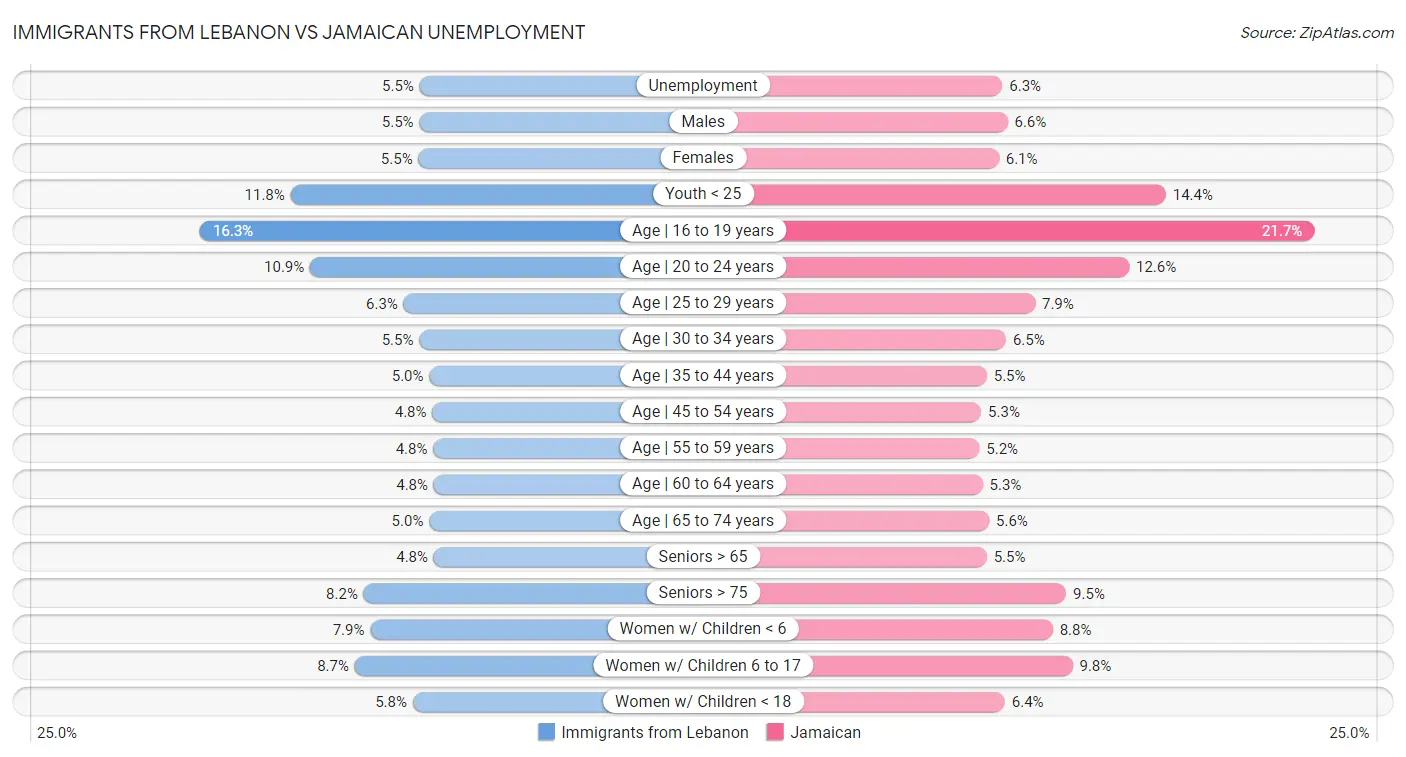 Immigrants from Lebanon vs Jamaican Unemployment