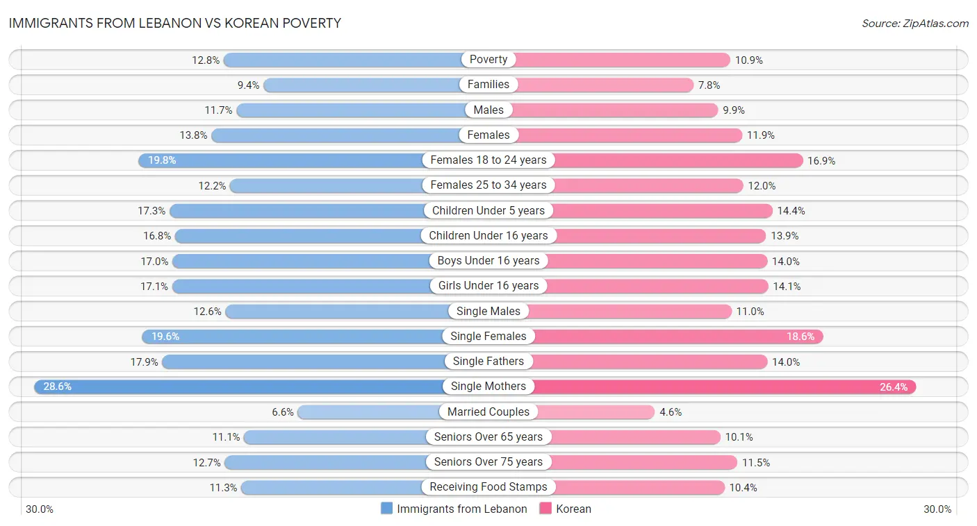 Immigrants from Lebanon vs Korean Poverty