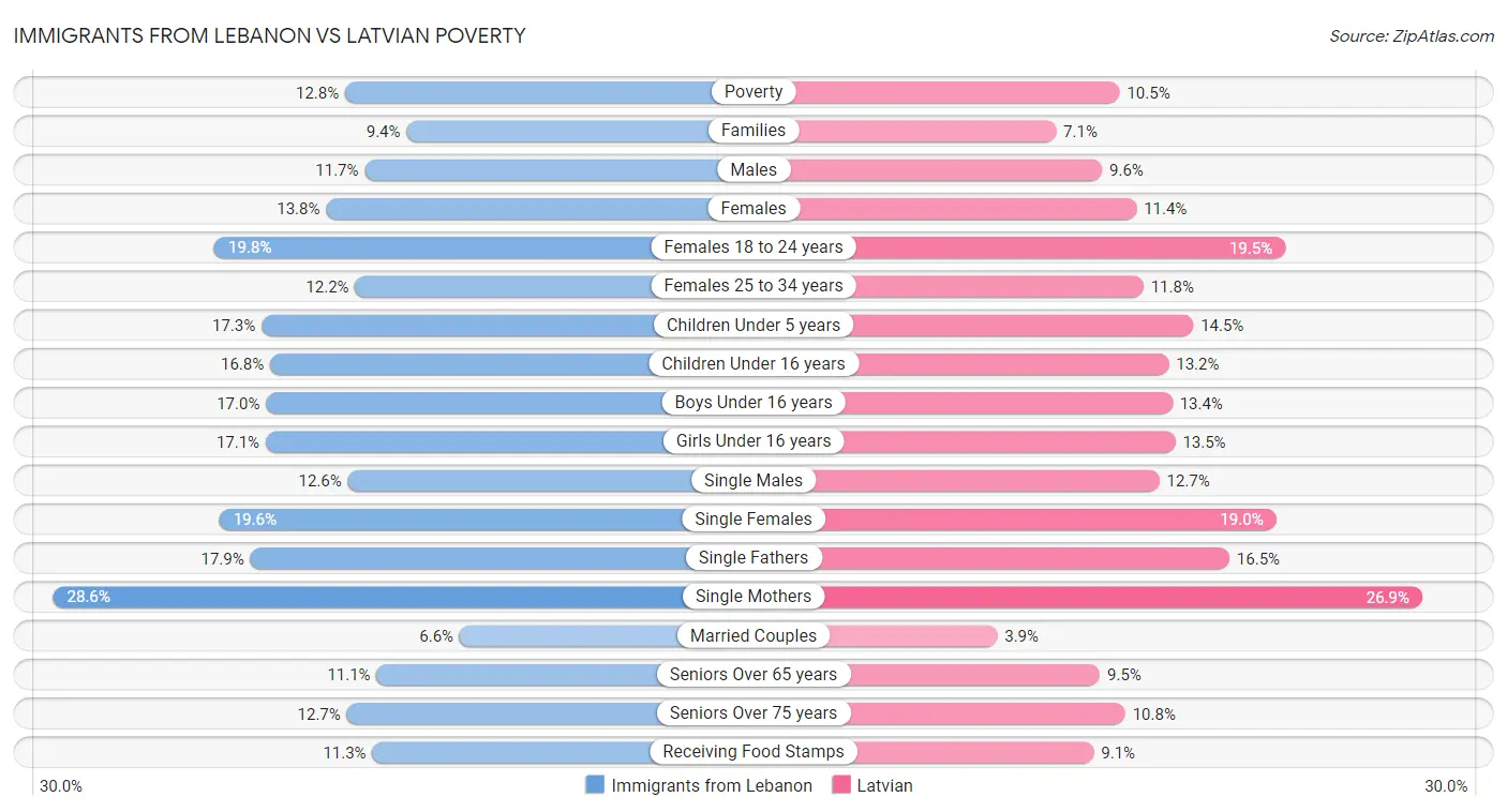 Immigrants from Lebanon vs Latvian Poverty