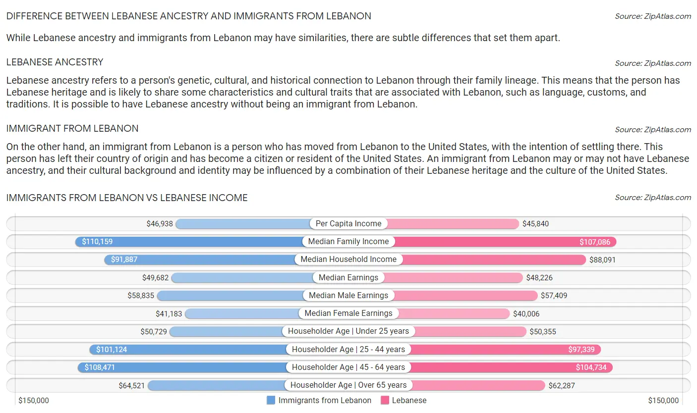 Immigrants from Lebanon vs Lebanese Income