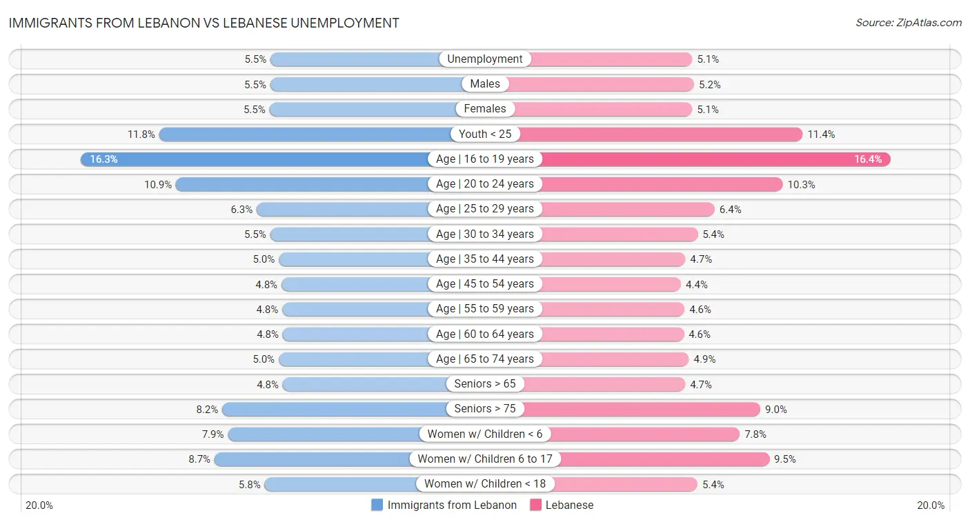 Immigrants from Lebanon vs Lebanese Unemployment