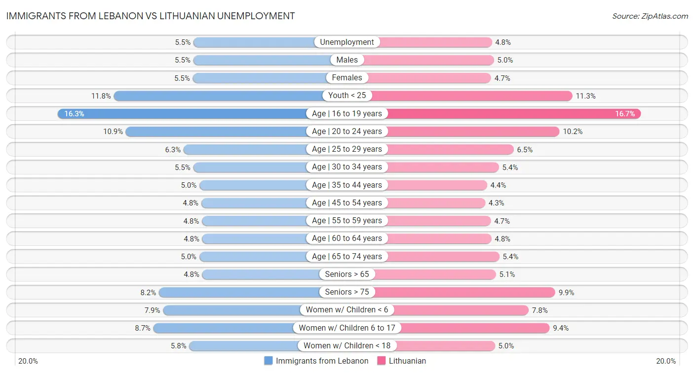 Immigrants from Lebanon vs Lithuanian Unemployment