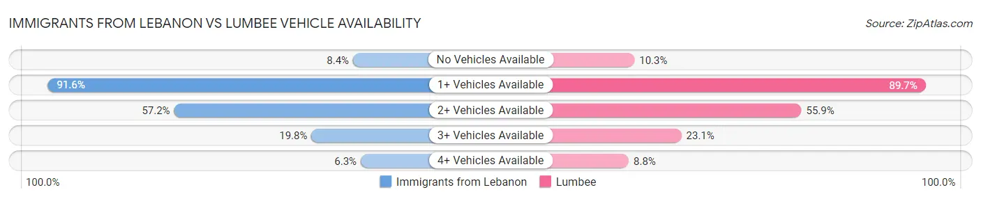 Immigrants from Lebanon vs Lumbee Vehicle Availability