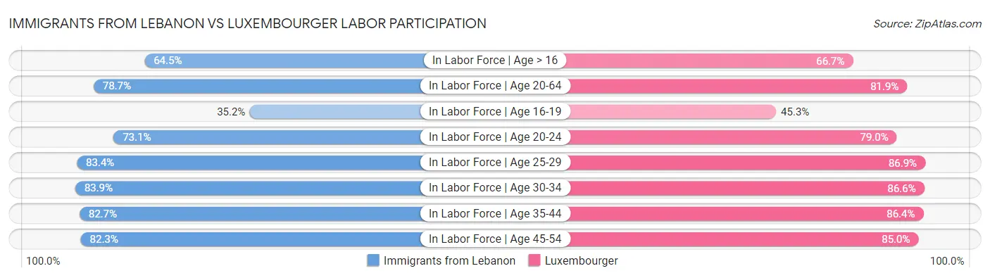 Immigrants from Lebanon vs Luxembourger Labor Participation